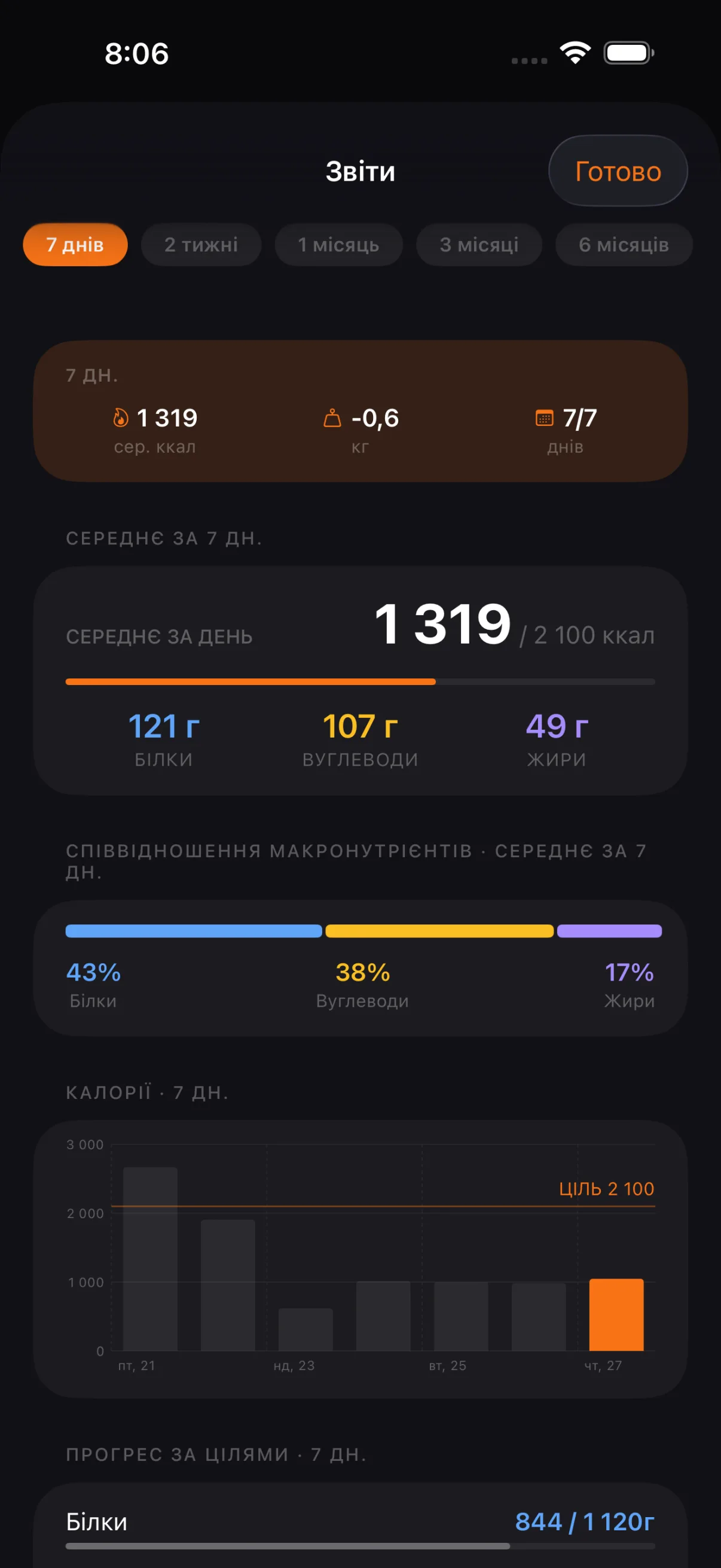 Звіти за місяць: TDEE, тренд ваги та статистика голодування